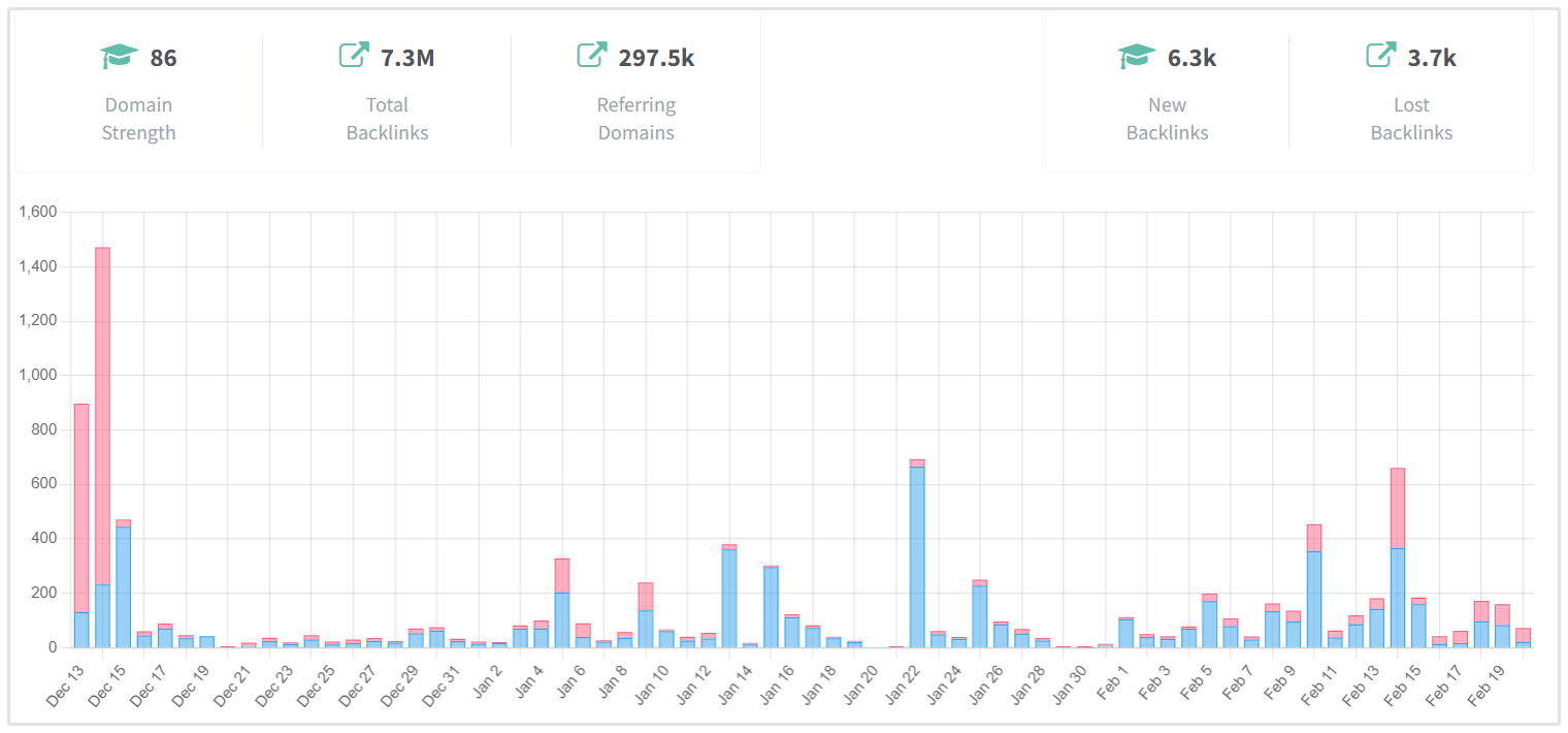 Graphique de suivi des backlinks